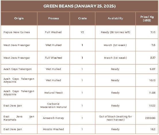 Rumacoffee Green Coffee Beans Pricelist January 2025